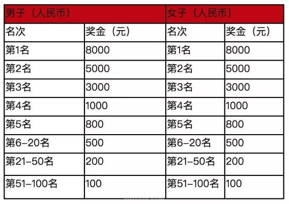 全国马拉松报名费一览（不同城市不同等级的报名费用大介绍）-第3张图片-www.211178.com_果博福布斯