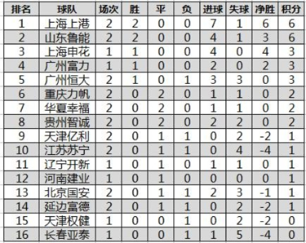 2010中超积分 2010中超最终积分榜-第2张图片-www.211178.com_果博福布斯