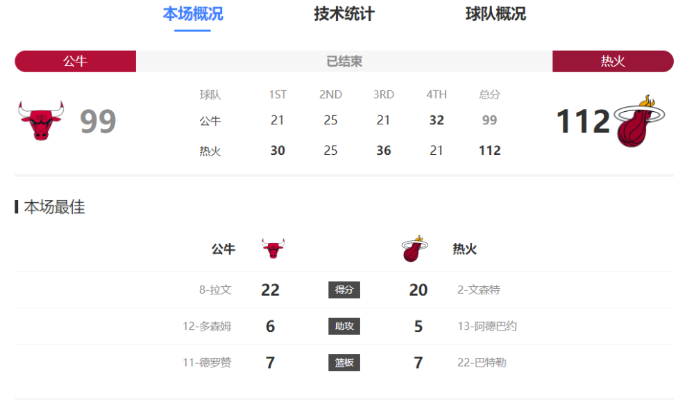 公牛vs76人比分数据 比赛实时得分
