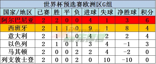 2018年世界杯欧洲区预选赛分组 2018世界杯欧洲区预选赛积分榜-第3张图片-www.211178.com_果博福布斯