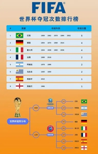 世界杯谁是季军 世界杯季军排名-第2张图片-www.211178.com_果博福布斯