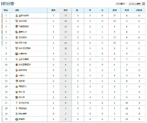 巴萨西甲榜 2021-2022赛季巴塞罗那西甲积分排名-第3张图片-www.211178.com_果博福布斯