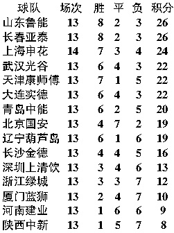 2014中超最终积分榜 中超联赛最终排名