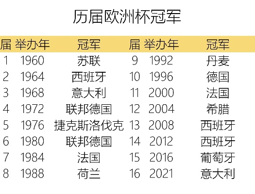 历年欧洲杯冠军数 欧洲杯历届冠军战绩汇总-第3张图片-www.211178.com_果博福布斯